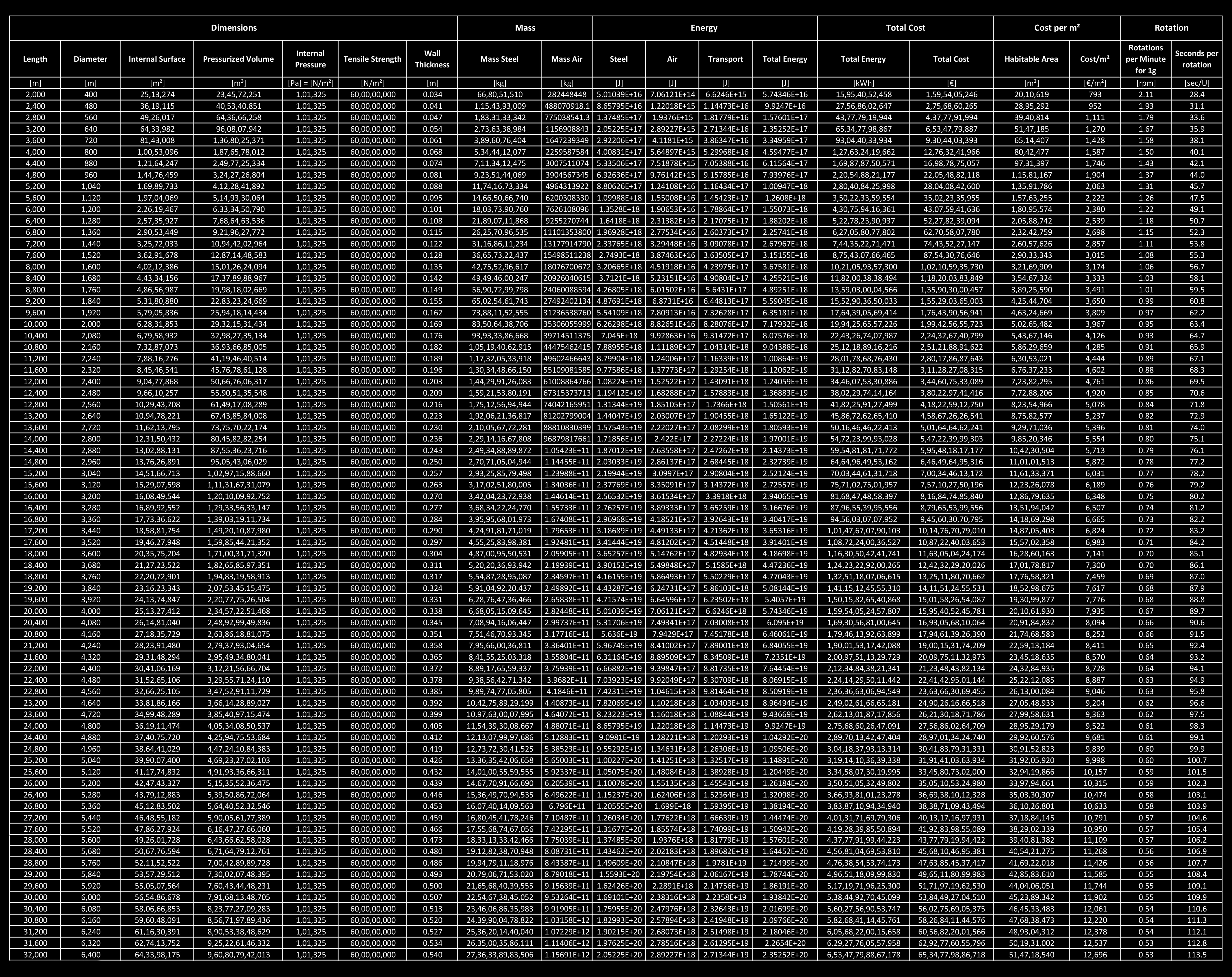 O'Neill Cylinder technical calculations