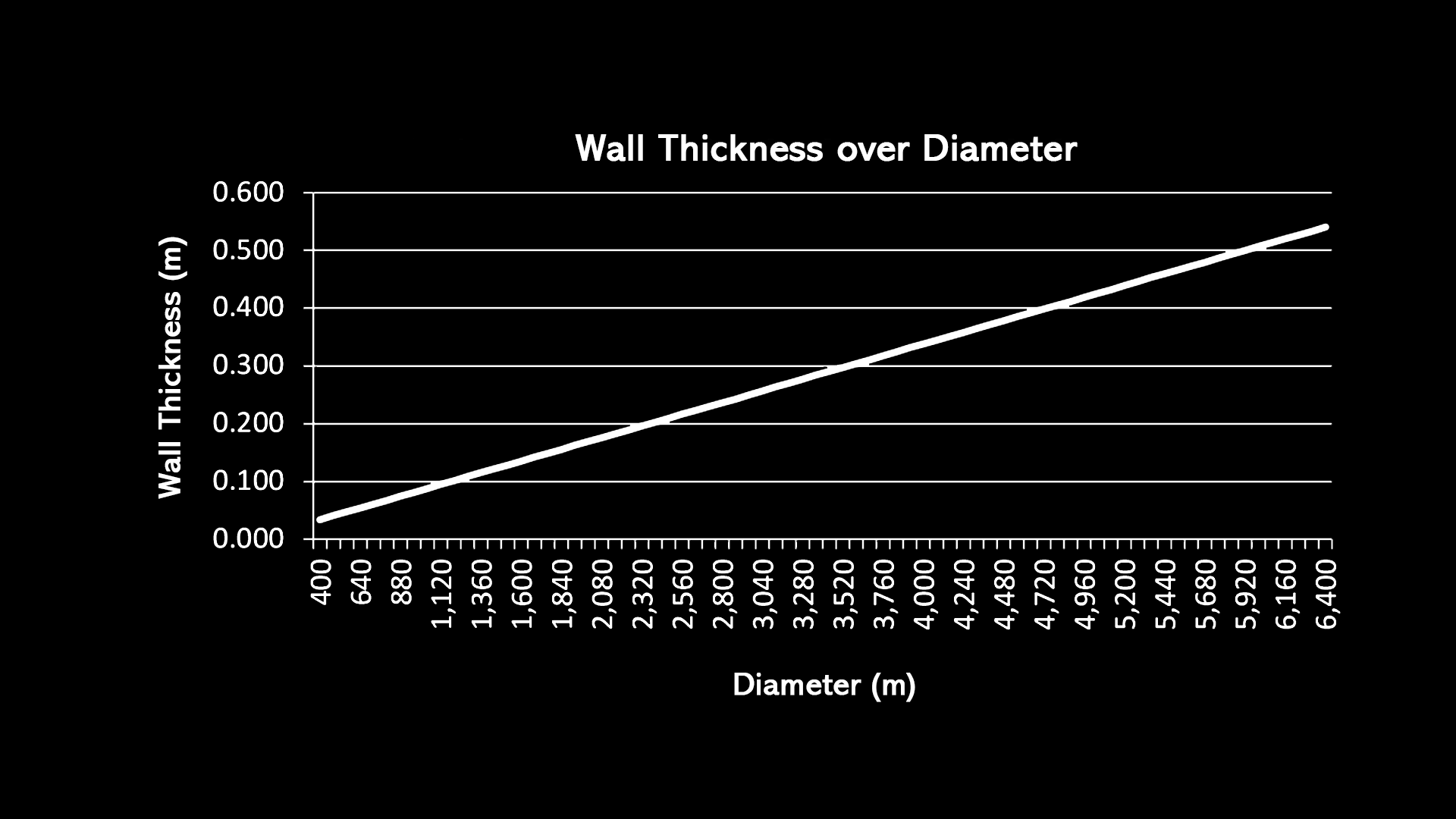 O'Neill Cylinder structural analysis graph