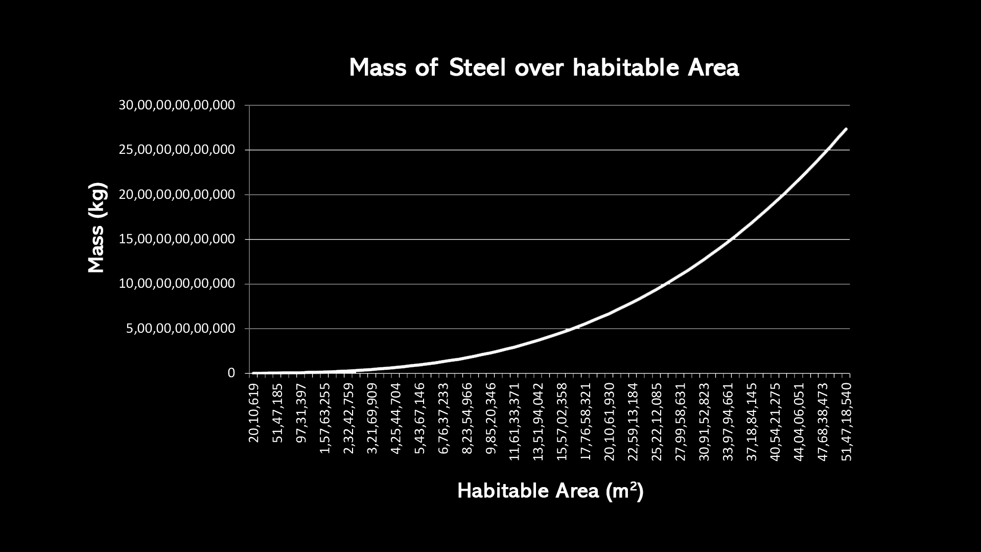 O'Neill Cylinder rotation dynamics graph